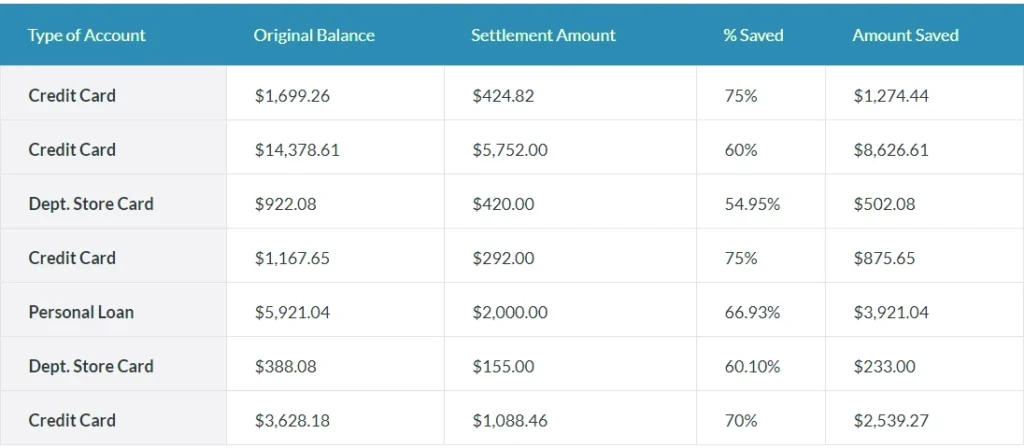 Credit management examples